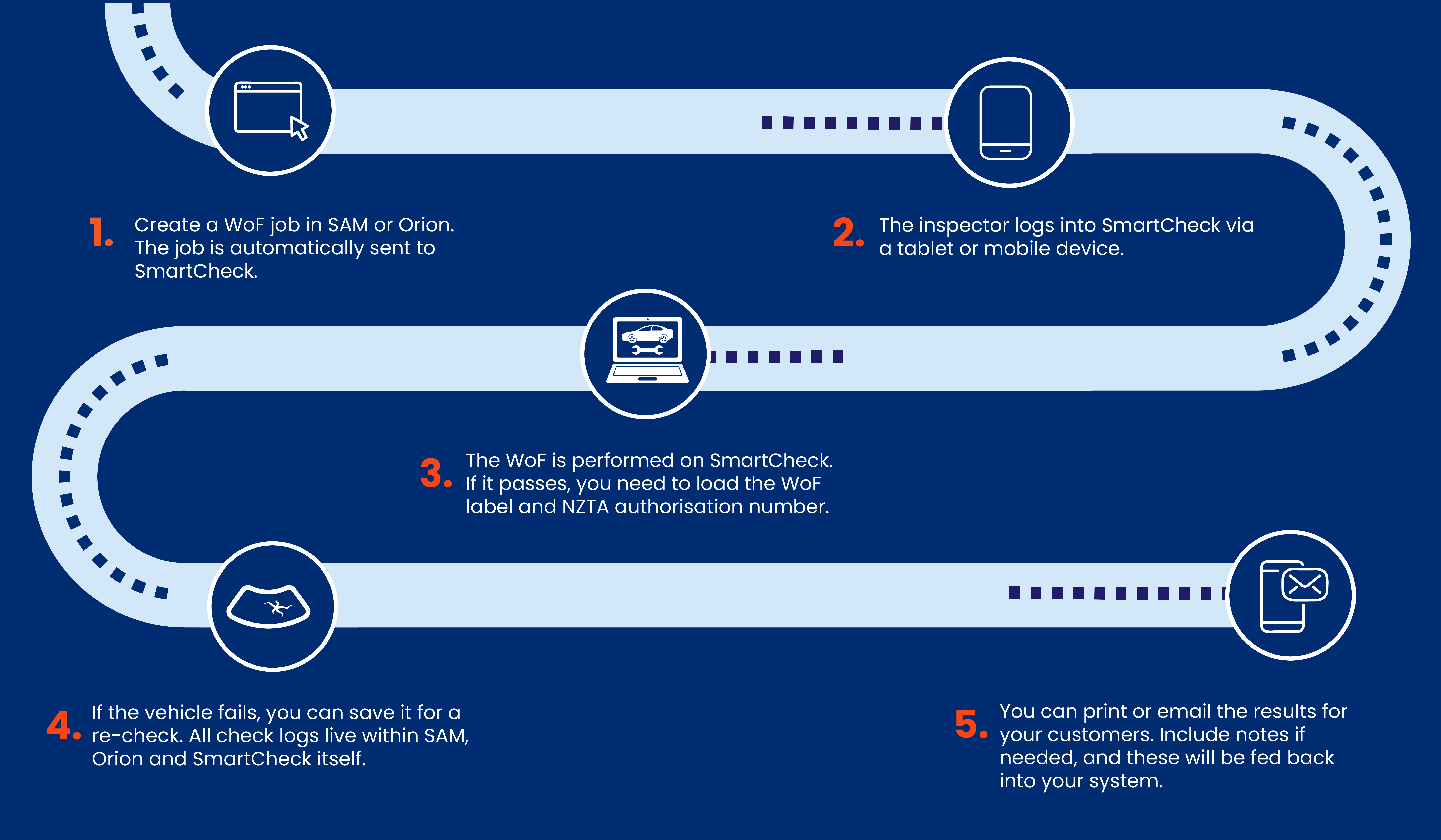 The five steps involved in using eWoF. 